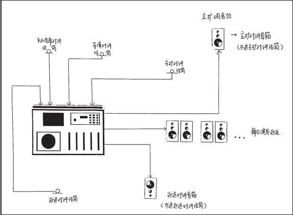 舞臺(tái)返送系統(tǒng)的設(shè)置及操作效果圖