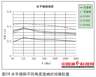 虛擬演播室藍(lán)箱聲學(xué)創(chuàng)作分析效果圖