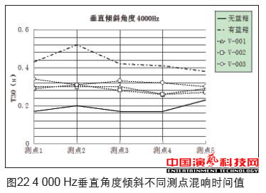 虛擬演播室藍(lán)箱聲學(xué)創(chuàng)作分析效果圖