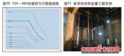 機(jī)械升降中的應(yīng)用在柔性傳動(dòng)柱裝置作用效果圖