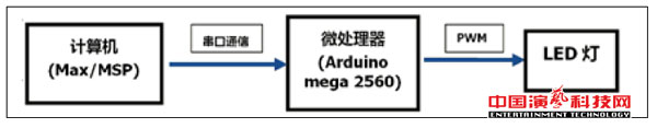 音樂與舞臺燈光互聯(lián)系統(tǒng)的原理及設(shè)計(jì)效果圖