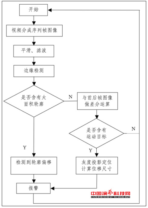 監(jiān)控的五大技術(shù)演藝網(wǎng)絡(luò)舞臺(tái)燈光效果圖