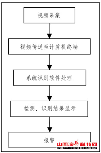 監(jiān)控的五大技術(shù)演藝網(wǎng)絡(luò)舞臺(tái)燈光效果圖