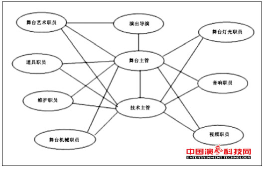 監(jiān)控的五大技術(shù)演藝網(wǎng)絡(luò)舞臺(tái)燈光效果圖