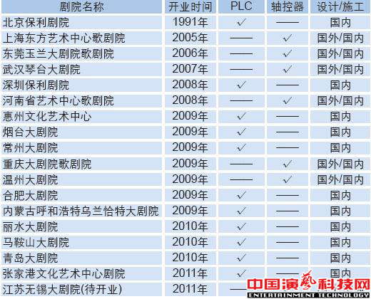 舞臺機(jī)械控制方式深層次的分析效果圖