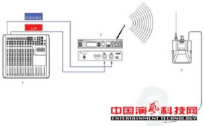 構(gòu)建應(yīng)對復(fù)雜舞臺應(yīng)用環(huán)境的個人監(jiān)聽系統(tǒng)前提效果圖