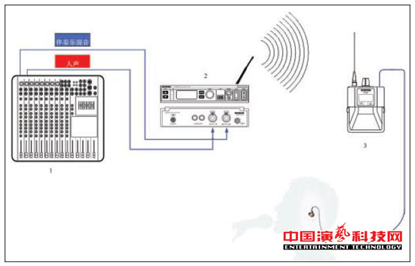 構(gòu)建不同需求的個人監(jiān)聽系統(tǒng)需要知那方面效果圖