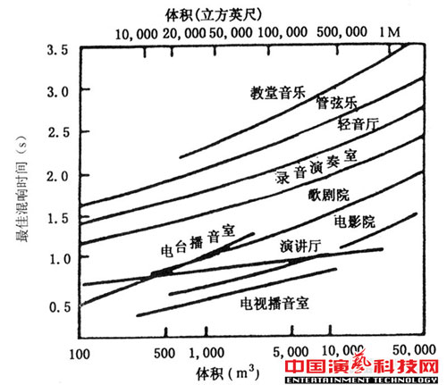 推薦廳堂混響時間可變的兩種方式