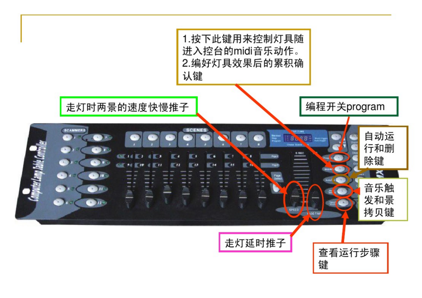 新手如何控制192控臺？效果圖